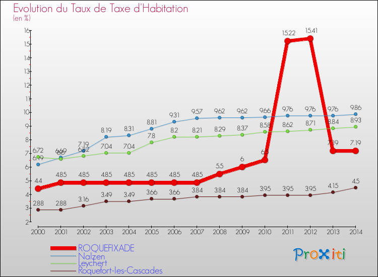 Evolution du taux de la taxe d'habitation pour ROQUEFIXADE et les communes proches de 2000 à 2014 Comparaison des taux de la taxe d'habitation pour ROQUEFIXADE et les communes voisines de 2000 à 2014