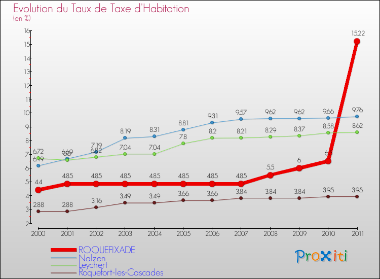 Evolution du taux de la taxe d'habitation pour ROQUEFIXADE et les communes proches Comparaison des taux de la taxe d'habitation pour ROQUEFIXADE et les communes voisines