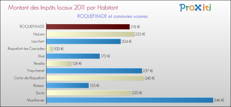 Montant des impôts locaux par Habitant pour ROQUEFIXADE et les communes proches Comparaison des impôts locaux par habitant pour ROQUEFIXADE et les communes voisines