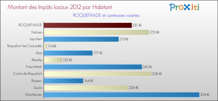 Montant des impôts locaux par Habitant pour ROQUEFIXADE et les communes proches Comparaison des impôts locaux par habitant pour ROQUEFIXADE et les communes voisines