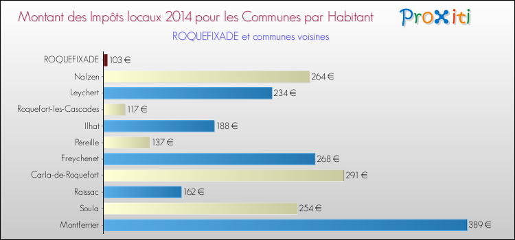 Montant des impôts locaux par Habitant pour ROQUEFIXADE et les communes proches en 2014 Comparaison des impôts locaux par habitant pour ROQUEFIXADE et les communes voisines en 2014