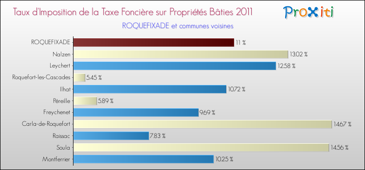 Taux d'imposition de la taxe foncière sur le bati 2011 pour ROQUEFIXADE et les communes proches Comparaison des taux d'imposition de la taxe foncière sur le bati 2011 pour ROQUEFIXADE et les communes voisines