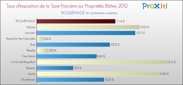 Taux d'imposition de la taxe foncière sur le bati 2012 pour ROQUEFIXADE et les communes proches Comparaison des taux d'imposition de la taxe foncière sur le bati 2012 pour ROQUEFIXADE et les communes voisines