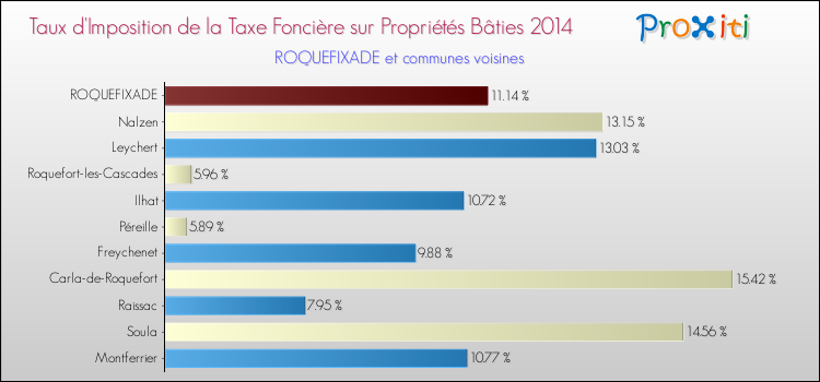 Taux d'imposition de la taxe foncière sur le bati 2014 pour ROQUEFIXADE et les communes proches Comparaison des taux d'imposition de la taxe foncière sur le bati 2014 pour ROQUEFIXADE et les communes voisines