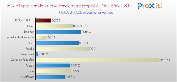 Taux d'imposition de la taxe foncière sur les immeubles et terrains non batis 2011 pour ROQUEFIXADE et les communes proches Comparaison des taux d'imposition de la taxe foncière sur les immeubles et terrains non batis 2011 pour ROQUEFIXADE et les communes voisines