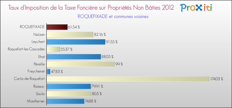 Taux d'imposition de la taxe foncière sur les immeubles et terrains non batis 2012 pour ROQUEFIXADE et les communes proches Comparaison des taux d'imposition de la taxe foncière sur les immeubles et terrains non batis 2012 pour ROQUEFIXADE et les communes voisines