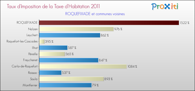 Taux d'imposition de la taxe d'habitation 2011 pour ROQUEFIXADE et les communes proches Comparaison des taux d'imposition de la taxe d'habitation 2011 pour ROQUEFIXADE et les communes voisines