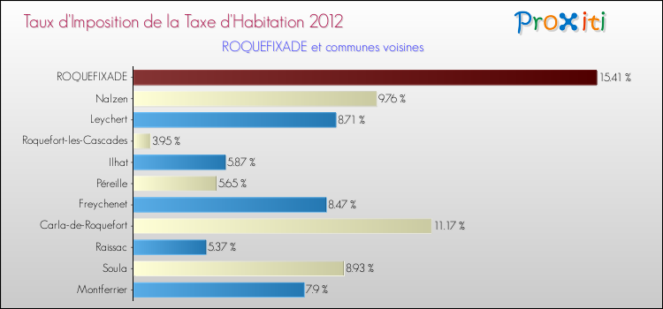 Taux d'imposition de la taxe d'habitation 2012 pour ROQUEFIXADE et les communes proches Comparaison des taux d'imposition de la taxe d'habitation 2012 pour ROQUEFIXADE et les communes voisines