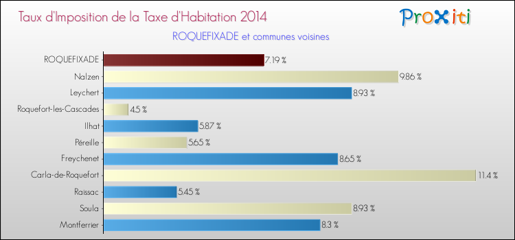 Taux d'imposition de la taxe d'habitation 2014 pour ROQUEFIXADE et les communes proches Comparaison des taux d'imposition de la taxe d'habitation 2014 pour ROQUEFIXADE et les communes voisines