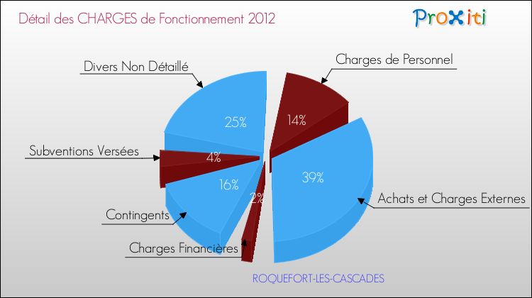 Décomposition des Charges de Fonctionnement 2012 de la commune de ROQUEFORT-LES-CASCADES Charges de Fonctionnement 2012 pour la commune de ROQUEFORT-LES-CASCADES
