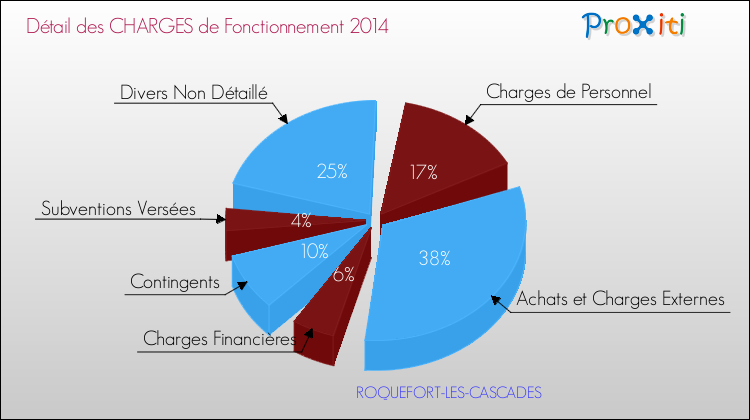 Décomposition des Charges de Fonctionnement 2014 de la commune de ROQUEFORT-LES-CASCADES Charges de Fonctionnement 2014 pour la commune de ROQUEFORT-LES-CASCADES