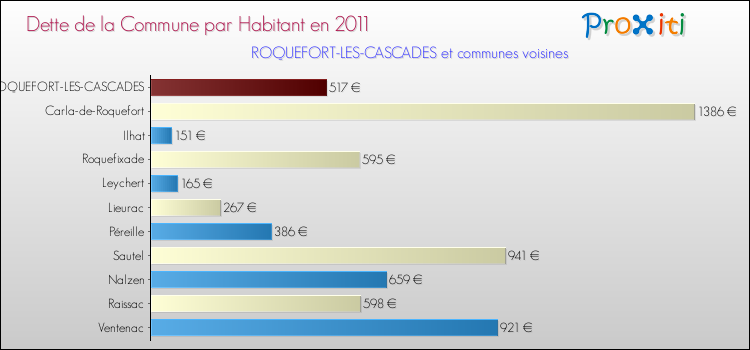 Dette par habitant de la commune en 2011 pour ROQUEFORT-LES-CASCADES et les communes proches Comparaison de la dette par habitant de la commune en 2011 pour ROQUEFORT-LES-CASCADES et les communes voisines