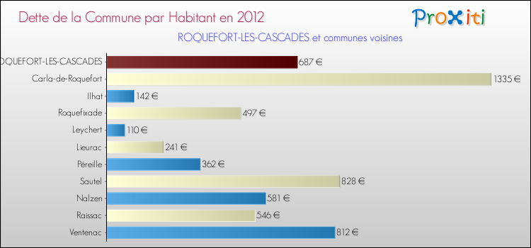 Dette par habitant de la commune en 2012 pour ROQUEFORT-LES-CASCADES et les communes proches Comparaison de la dette par habitant de la commune en 2012 pour ROQUEFORT-LES-CASCADES et les communes voisines