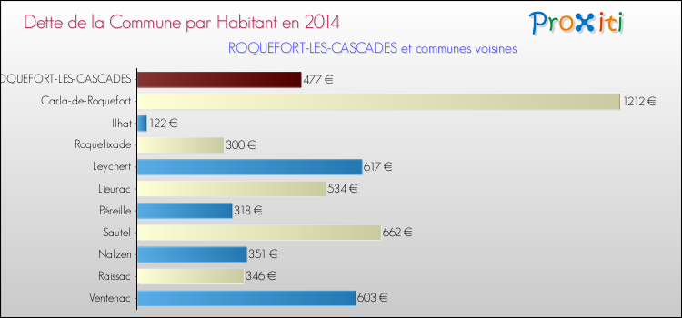 Dette par habitant de la commune en 2014 pour ROQUEFORT-LES-CASCADES et les communes proches Comparaison de la dette par habitant de la commune en 2014 pour ROQUEFORT-LES-CASCADES et les communes voisines