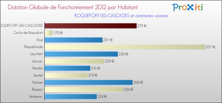 Montant des dotations globales de fonctionnement DGF par Habitant pour ROQUEFORT-LES-CASCADES et les communes proches Comparaison des des dotations globales de fonctionnement DGF par habitant pour ROQUEFORT-LES-CASCADES et les communes voisines