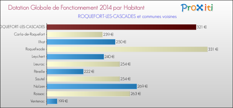 Montant des dotations globales de fonctionnement DGF par Habitant pour ROQUEFORT-LES-CASCADES et les communes proches en 2014. Comparaison des des dotations globales de fonctionnement DGF par habitant pour ROQUEFORT-LES-CASCADES et les communes voisines en 2014.