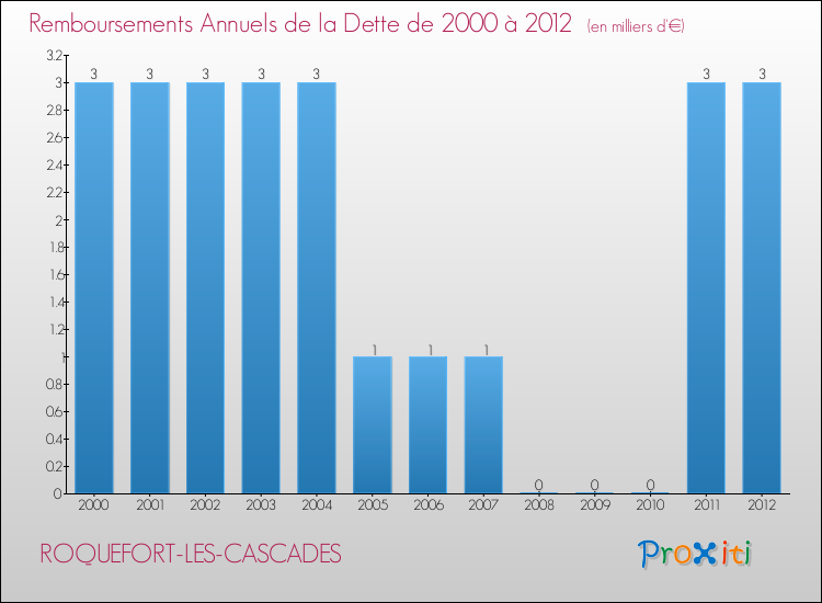 Evolution de l'annuité de la dette pour la commune de ROQUEFORT-LES-CASCADES de 2000 à 2012 Annuités de la dette pour ROQUEFORT-LES-CASCADES de 2000 à 2012