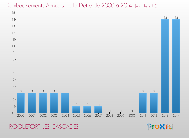 Evolution de l'annuité de la dette pour la commune de ROQUEFORT-LES-CASCADES de 2000 à 2014 Annuités de la dette pour ROQUEFORT-LES-CASCADES de 2000 à 2014