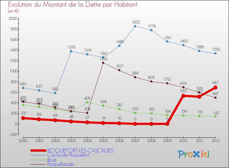 Evolution de la dette par habitant pour la commune de ROQUEFORT-LES-CASCADES et les communes proches de 2000 à 2012 Comparaison de la dette par habitant pour ROQUEFORT-LES-CASCADES et les communes voisines de 2000 à 2012