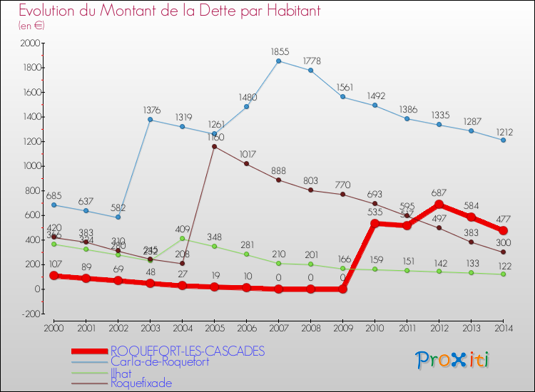 Evolution de la dette par habitant pour la commune de ROQUEFORT-LES-CASCADES et les communes proches de 2000 à 2014 Comparaison de la dette par habitant pour ROQUEFORT-LES-CASCADES et les communes voisines de 2000 à 2014