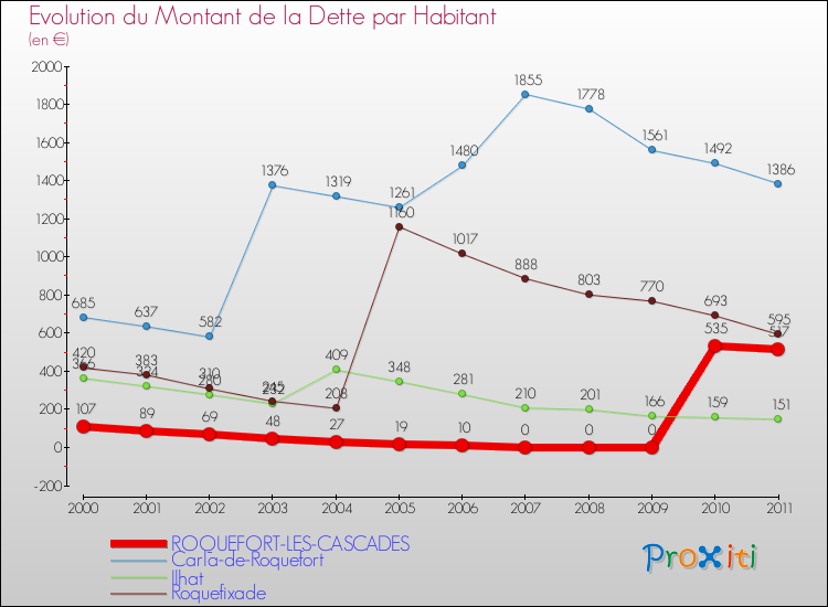 Evolution de la dette par habitant pour la commune de ROQUEFORT-LES-CASCADES et les communes proches Comparaison de la dette par habitant pour ROQUEFORT-LES-CASCADES et les communes voisines