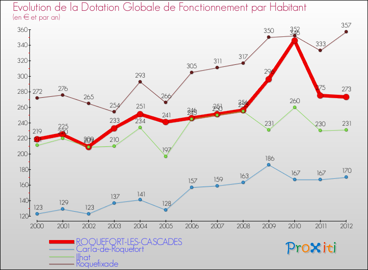 Evolution et montant de la dotation globale de fonctionnement par Habitant pour ROQUEFORT-LES-CASCADES et les communes proches Comparaison des dotations globales de fonctionnement par habitant pour ROQUEFORT-LES-CASCADES et les communes voisines
