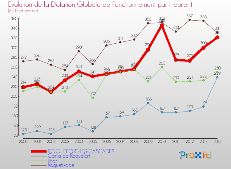 Evolution et montant de la dotation globale de fonctionnement par Habitant pour ROQUEFORT-LES-CASCADES et les communes proches de 2000 à 2014. Comparaison des dotations globales de fonctionnement par habitant pour ROQUEFORT-LES-CASCADES et les communes voisines de 2000 à 2014.