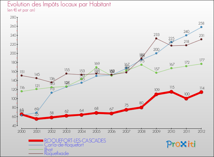 Evolution et montant des impôts locaux par Habitant pour ROQUEFORT-LES-CASCADES et les communes proches Comparaison des impôts locaux par habitant pour ROQUEFORT-LES-CASCADES et les communes voisines