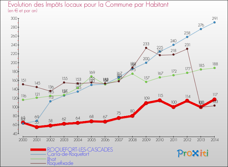 Evolution et montant des impôts locaux par Habitant pour ROQUEFORT-LES-CASCADES et les communes proches de 2000 à 2014 Comparaison des impôts locaux par habitant pour ROQUEFORT-LES-CASCADES et les communes voisines de 2000 à 2014