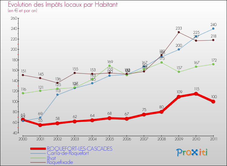 Evolution et montant des impôts locaux par Habitant pour ROQUEFORT-LES-CASCADES et les communes proches Comparaison des impôts locaux par habitant pour ROQUEFORT-LES-CASCADES et les communes voisines