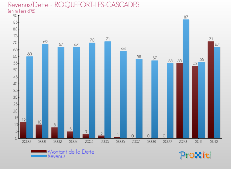 Evolution comparée de la dette et des revenus pour la commune de ROQUEFORT-LES-CASCADES de 2000 à 2012 Comparaison de la dette et des revenus pour ROQUEFORT-LES-CASCADES de 2000 à 2012