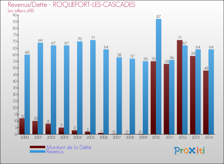 Evolution comparée de la dette et des revenus pour la commune de ROQUEFORT-LES-CASCADES de 2000 à 2014 Comparaison de la dette et des revenus pour ROQUEFORT-LES-CASCADES de 2000 à 2014