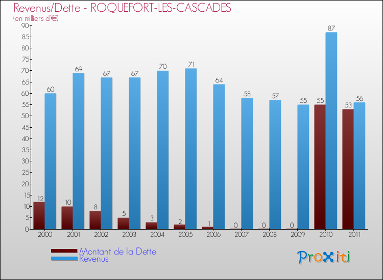 Evolution comparée de la dette et des revenus pour la commune de ROQUEFORT-LES-CASCADES de 2000 à 2011 Comparaison de la dette et des revenus pour ROQUEFORT-LES-CASCADES de 2000 à 2011