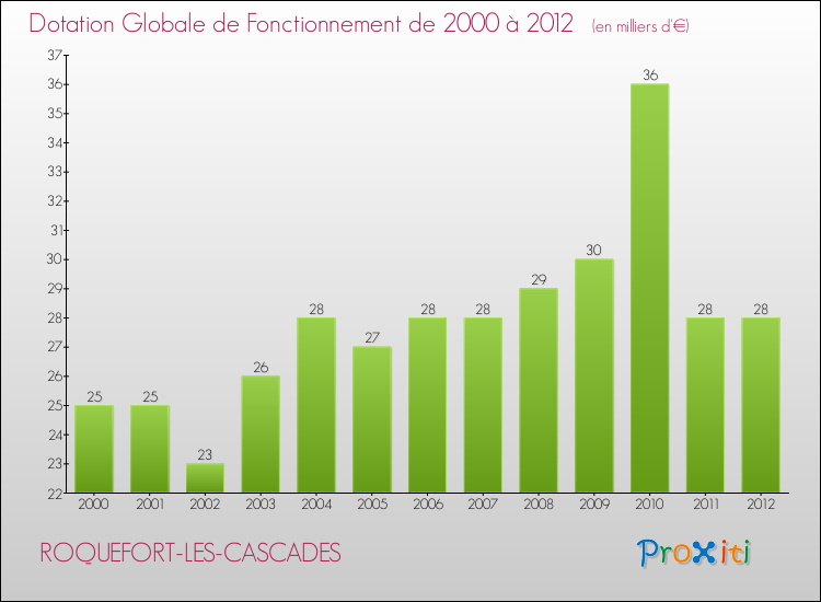 Evolution du montant de la Dotation Globale de Fonctionnement pour la commune de ROQUEFORT-LES-CASCADES de 2000 à 2012 Evolution du montant de la Dotation Globale de Fonctionnement pour ROQUEFORT-LES-CASCADES de 2000 à 2012