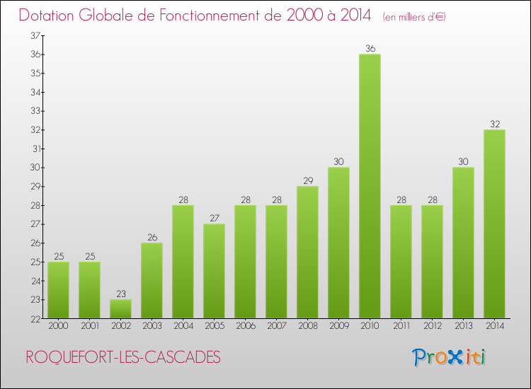 Evolution du montant de la Dotation Globale de Fonctionnement pour la commune de ROQUEFORT-LES-CASCADES de 2000 à 2014 Evolution du montant de la Dotation Globale de Fonctionnement pour ROQUEFORT-LES-CASCADES de 2000 à 2014