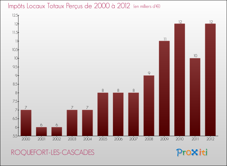 Evolution des Impôts Locaux pour la commune de ROQUEFORT-LES-CASCADES de 2000 à 2012 Evolution des Impôts Locaux pour ROQUEFORT-LES-CASCADES de 2000 à 2012