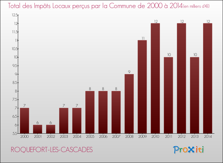 Evolution des Impôts Locaux pour la commune de ROQUEFORT-LES-CASCADES de 2000 à 2014 Evolution des Impôts Locaux pour ROQUEFORT-LES-CASCADES de 2000 à 2014