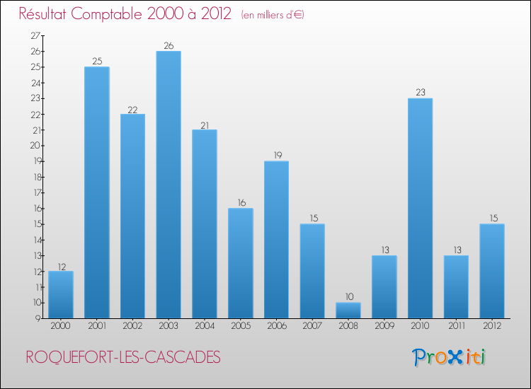 Evolution du résultat comptable pour la commune de ROQUEFORT-LES-CASCADES de 2000 à 2012 Evolution du résultat comptable pour ROQUEFORT-LES-CASCADES de 2000 à 2012
