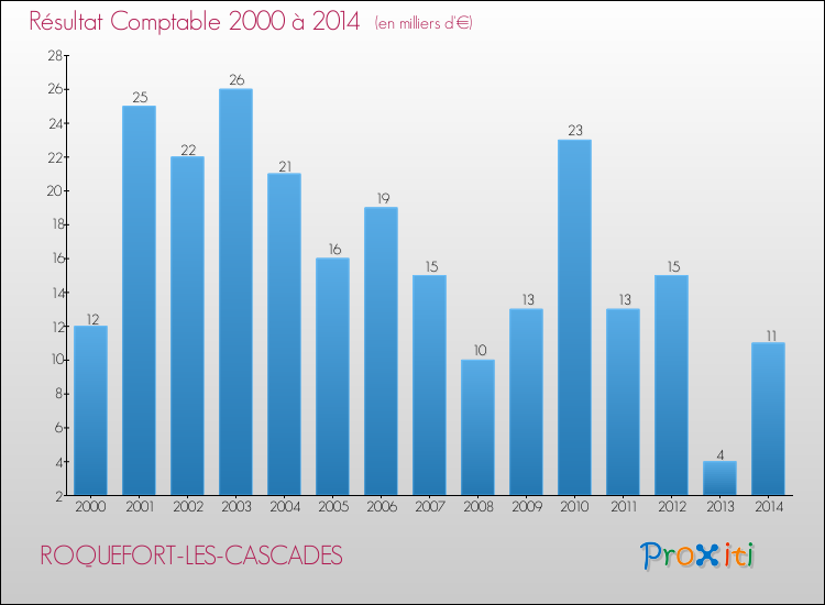Evolution du résultat comptable pour la commune de ROQUEFORT-LES-CASCADES de 2000 à 2014 Evolution du résultat comptable pour ROQUEFORT-LES-CASCADES de 2000 à 2014