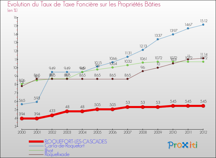 Evolution du taux de la taxe foncière sur le bati pour ROQUEFORT-LES-CASCADES et les communes proches de 2000 à 2012 Comparaison des taux de taxe foncière sur le bati pour ROQUEFORT-LES-CASCADES et les communes voisines de 2000 à 2012