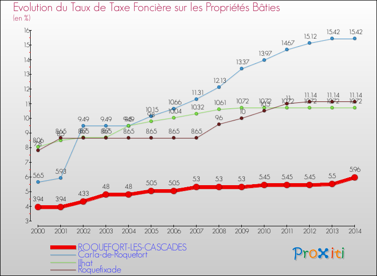 Evolution du taux de la taxe foncière sur le bati pour ROQUEFORT-LES-CASCADES et les communes proches de 2000 à 2014 Comparaison des taux de taxe foncière sur le bati pour ROQUEFORT-LES-CASCADES et les communes voisines de 2000 à 2014