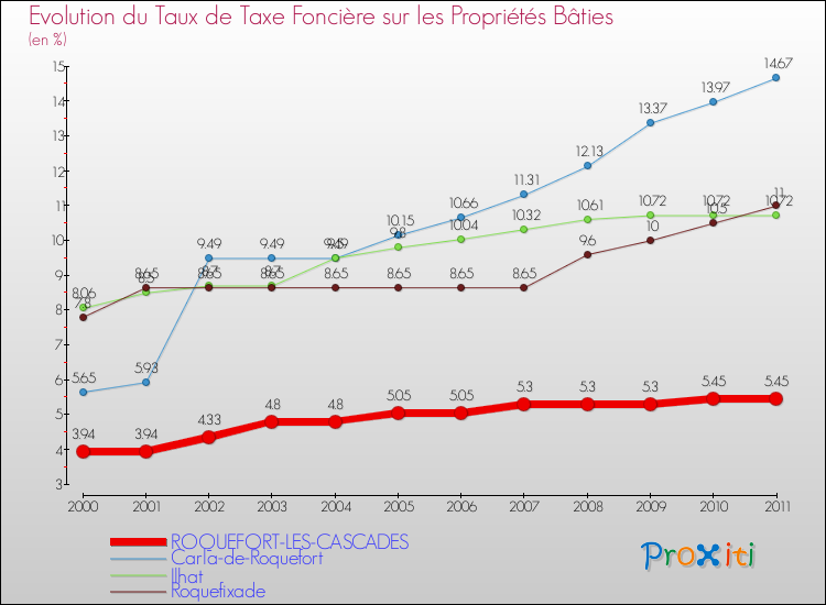 Evolution du taux de la taxe foncière sur le bati pour ROQUEFORT-LES-CASCADES et les communes proches Comparaison des taux de taxe foncière sur le bati pour ROQUEFORT-LES-CASCADES et les communes voisines