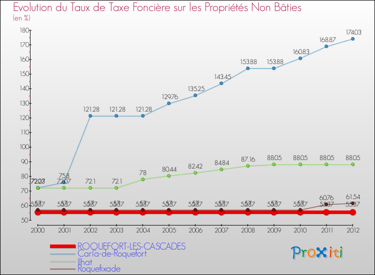 Evolution du taux de la taxe foncière sur les immeubles et terrains non batis pour ROQUEFORT-LES-CASCADES et les communes proches de 2000 à 2012 Comparaison des taux de la taxe foncière sur les immeubles et terrains non batis pour ROQUEFORT-LES-CASCADES et les communes voisines de 2000 à 2012