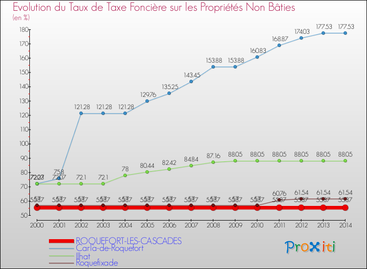 Evolution du taux de la taxe foncière sur les immeubles et terrains non batis pour ROQUEFORT-LES-CASCADES et les communes proches de 2000 à 2014 Comparaison des taux de la taxe foncière sur les immeubles et terrains non batis pour ROQUEFORT-LES-CASCADES et les communes voisines de 2000 à 2014