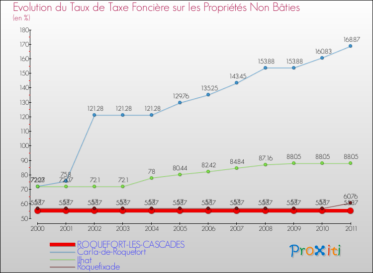 Evolution du taux de la taxe foncière sur les immeubles et terrains non batis pour ROQUEFORT-LES-CASCADES et les communes proches Comparaison des taux de la taxe foncière sur les immeubles et terrains non batis pour ROQUEFORT-LES-CASCADES et les communes voisines