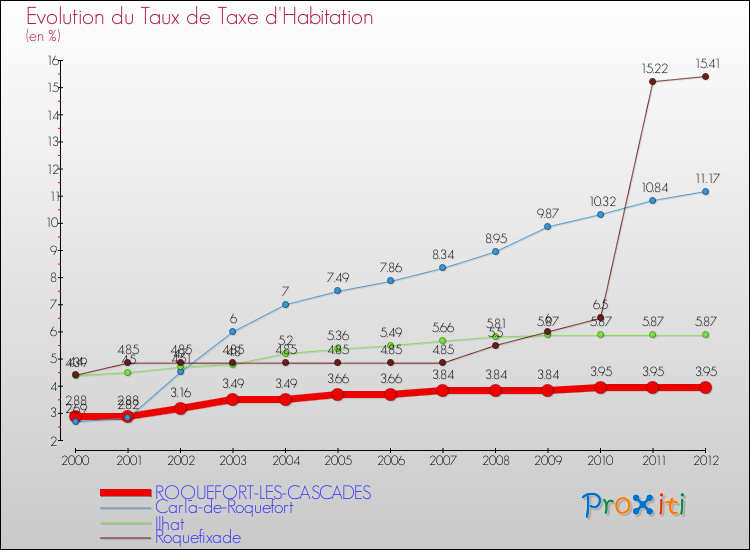 Evolution du taux de la taxe d'habitation pour ROQUEFORT-LES-CASCADES et les communes proches Comparaison des taux de la taxe d'habitation pour ROQUEFORT-LES-CASCADES et les communes voisines
