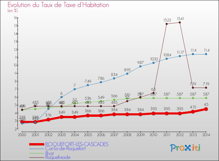 Evolution du taux de la taxe d'habitation pour ROQUEFORT-LES-CASCADES et les communes proches de 2000 à 2014 Comparaison des taux de la taxe d'habitation pour ROQUEFORT-LES-CASCADES et les communes voisines de 2000 à 2014