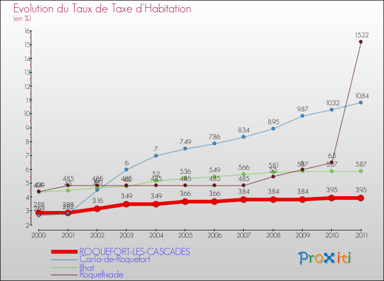 Evolution du taux de la taxe d'habitation pour ROQUEFORT-LES-CASCADES et les communes proches Comparaison des taux de la taxe d'habitation pour ROQUEFORT-LES-CASCADES et les communes voisines