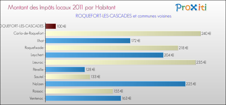 Montant des impôts locaux par Habitant pour ROQUEFORT-LES-CASCADES et les communes proches Comparaison des impôts locaux par habitant pour ROQUEFORT-LES-CASCADES et les communes voisines