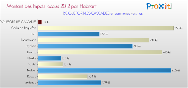 Montant des impôts locaux par Habitant pour ROQUEFORT-LES-CASCADES et les communes proches Comparaison des impôts locaux par habitant pour ROQUEFORT-LES-CASCADES et les communes voisines
